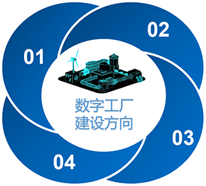 數字工廠建設方向