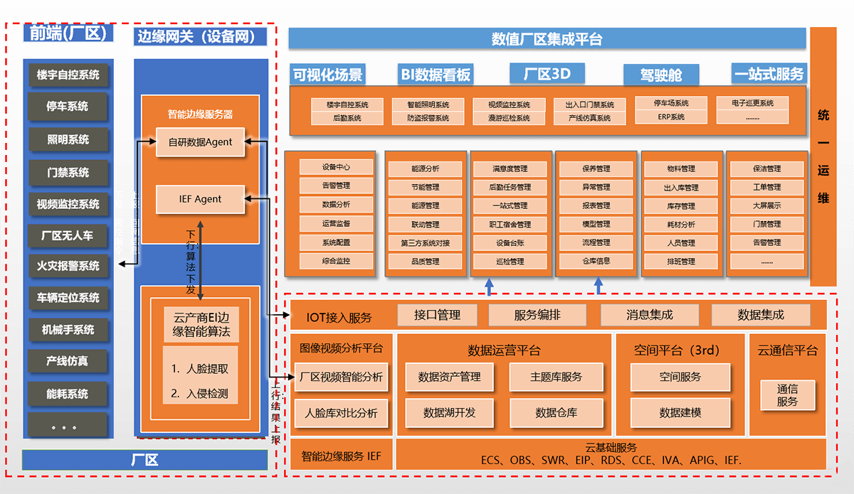 系統架構